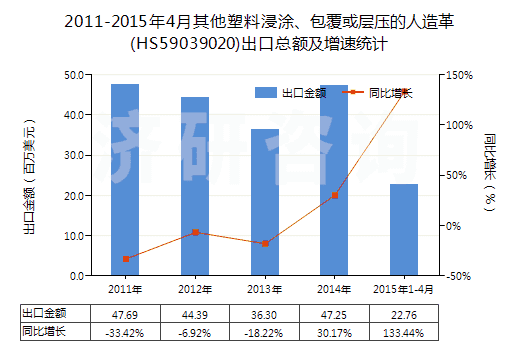 2011-2015年4月其他塑料浸涂、包覆或?qū)訅旱娜嗽旄?HS59039020)出口總額及增速統(tǒng)計